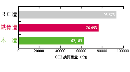 CO2 換算重量グラフ