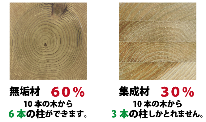 無垢材は40%なら10本の木から6本の柱 集成材30%は10本の木から3本しか取れません