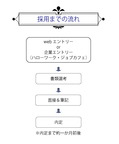 採用までの流れ